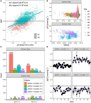 Overstated Potential for Seagrass Meadows to Mitigate Coastal Ocean Acidification